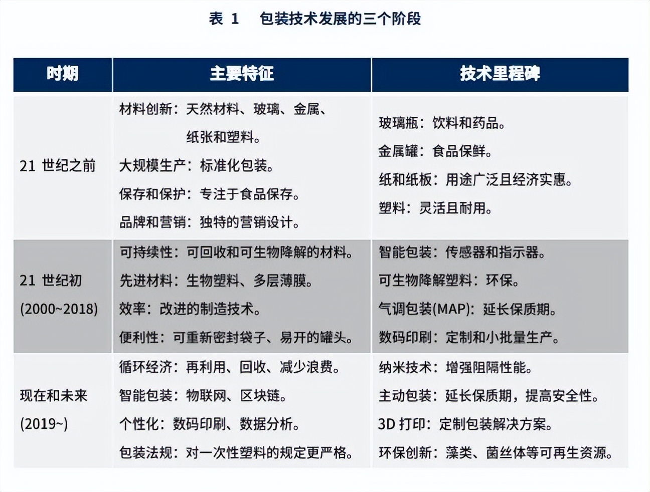 包装行业的下一个超级趋势：2024年技术创新报告揭秘！(图3)