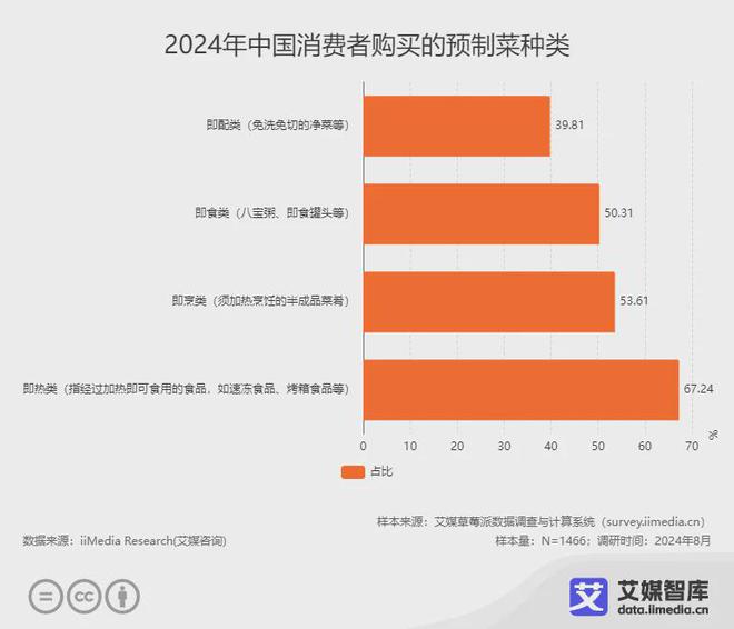 九游体育：艾媒咨询2024年中国预制菜食品安全消费者认知调研数据