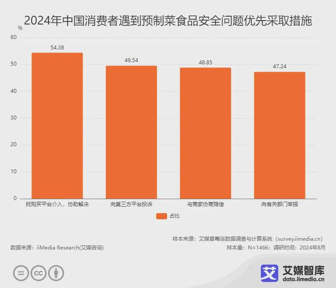 九游体育：艾媒咨询2024年中国预制菜食品安全消费者认知调研数据(图4)