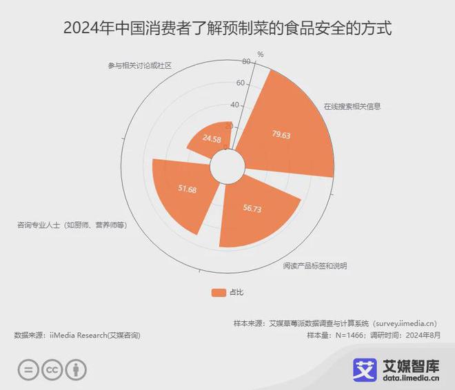 九游体育：艾媒咨询2024年中国预制菜食品安全消费者认知调研数据(图2)
