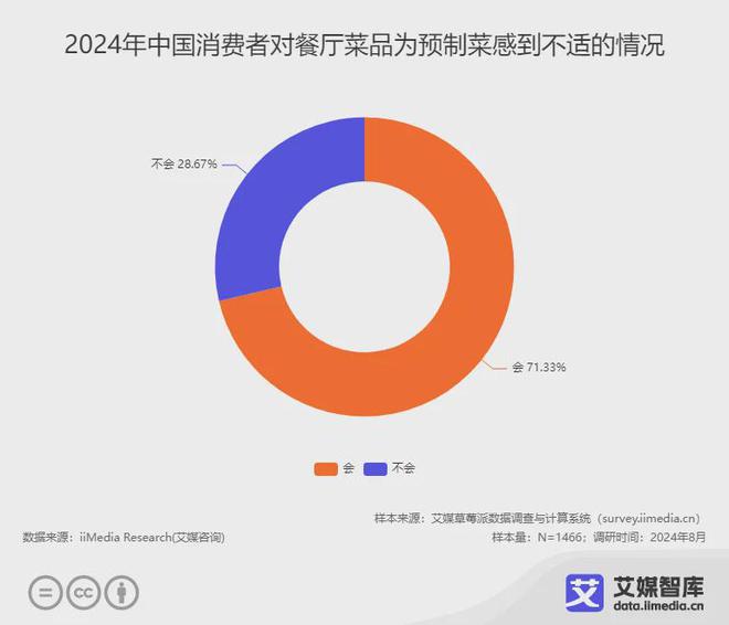 九游体育：艾媒咨询2024年中国预制菜食品安全消费者认知调研数据(图6)