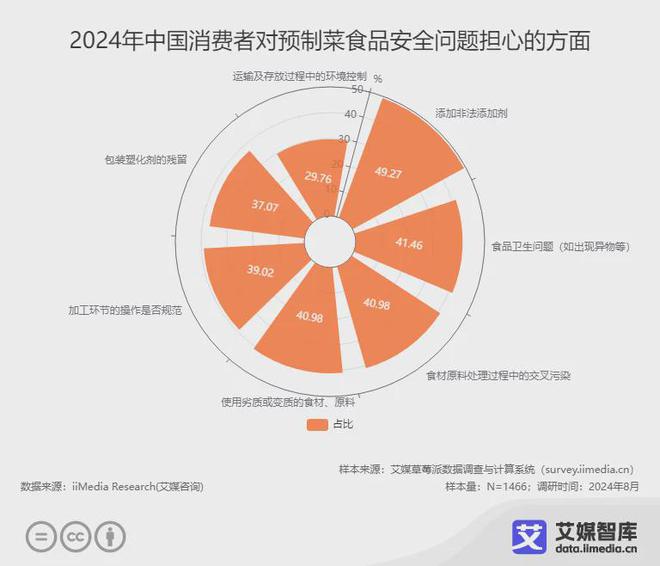 九游体育：艾媒咨询2024年中国预制菜食品安全消费者认知调研数据(图3)