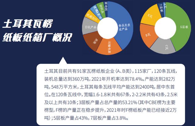 土耳其瓦楞纸板纸箱行业分析(图1)