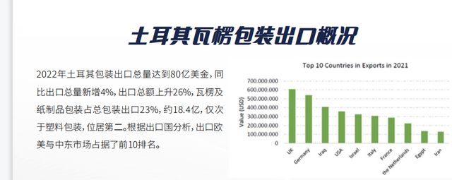 土耳其瓦楞纸板纸箱行业分析(图3)