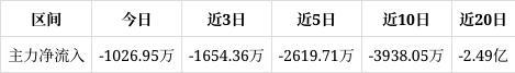 大胜达跌028%该股筹码平均交易成本为722元近期该股获筹码青睐且集中度渐增