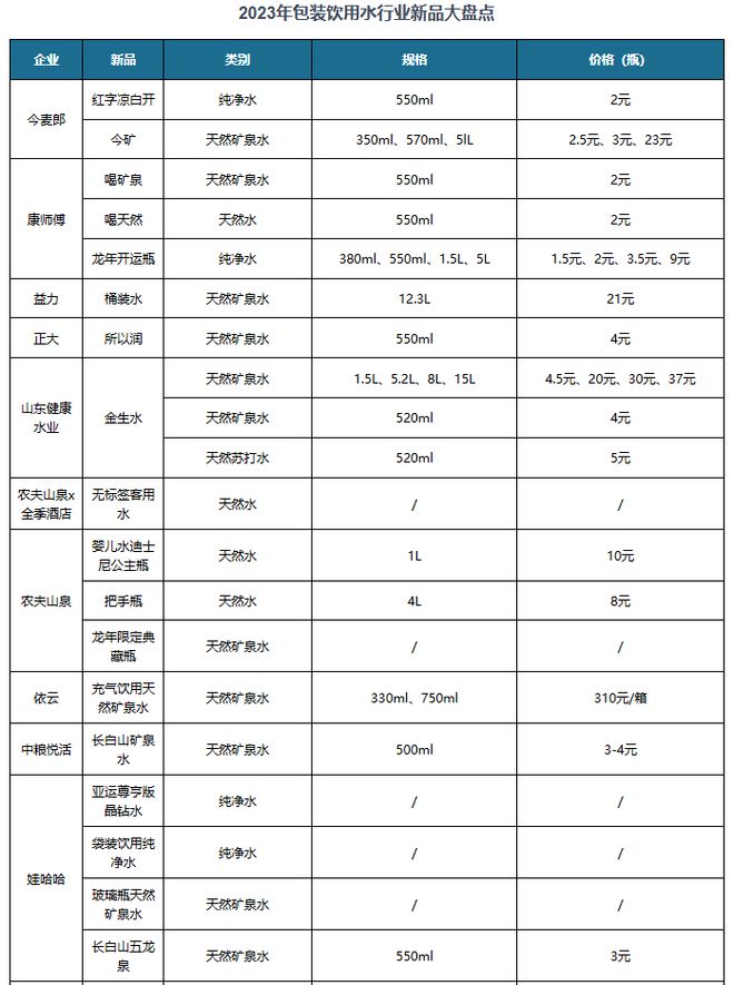 九游体育网站：我国包装饮用水行业：一次性大包装成为产品迭代升级主方向(图4)
