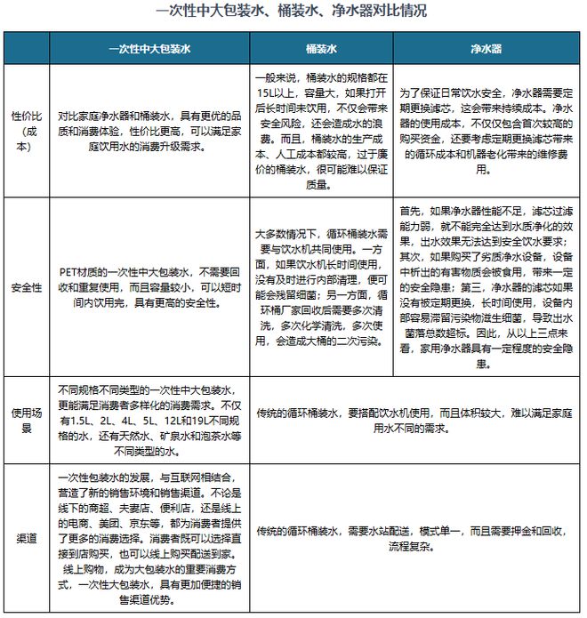 九游体育网站：我国包装饮用水行业：一次性大包装成为产品迭代升级主方向(图7)