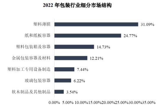 九游体育网站：包装行业全景深度分析及投资战略可行性评估预测报告-中金企信发(图2)