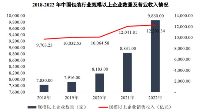 九游体育网站：包装行业全景深度分析及投资战略可行性评估预测报告-中金企信发