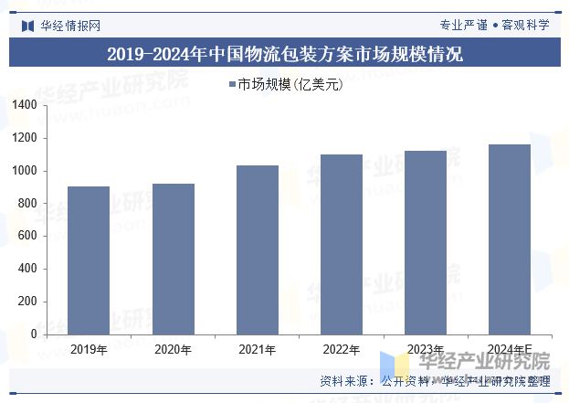 九游体育网站：2024年全球及中国物流包装方案行业现状及趋势跨境电商的繁荣有望为行业带来发展新机遇「图」(图4)