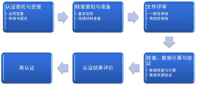 再生纸产品碳足迹认证服务已上线！