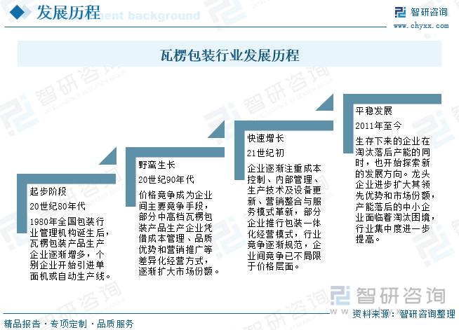 九游体育：研判2025！中国瓦楞包装行业发展历程、产业链、发展现状、竞争格局及趋势分析：下游有效需求不足瓦楞纸箱产量有所下降[图](图3)