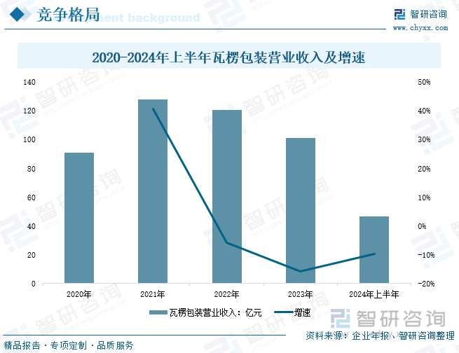 九游体育：研判2025！中国瓦楞包装行业发展历程、产业链、发展现状、竞争格局及趋势分析：下游有效需求不足瓦楞纸箱产量有所下降[图](图11)