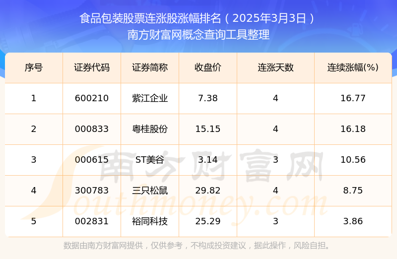 今日食品包装股票消息：5只个股实现连涨（2025年3月3日）
