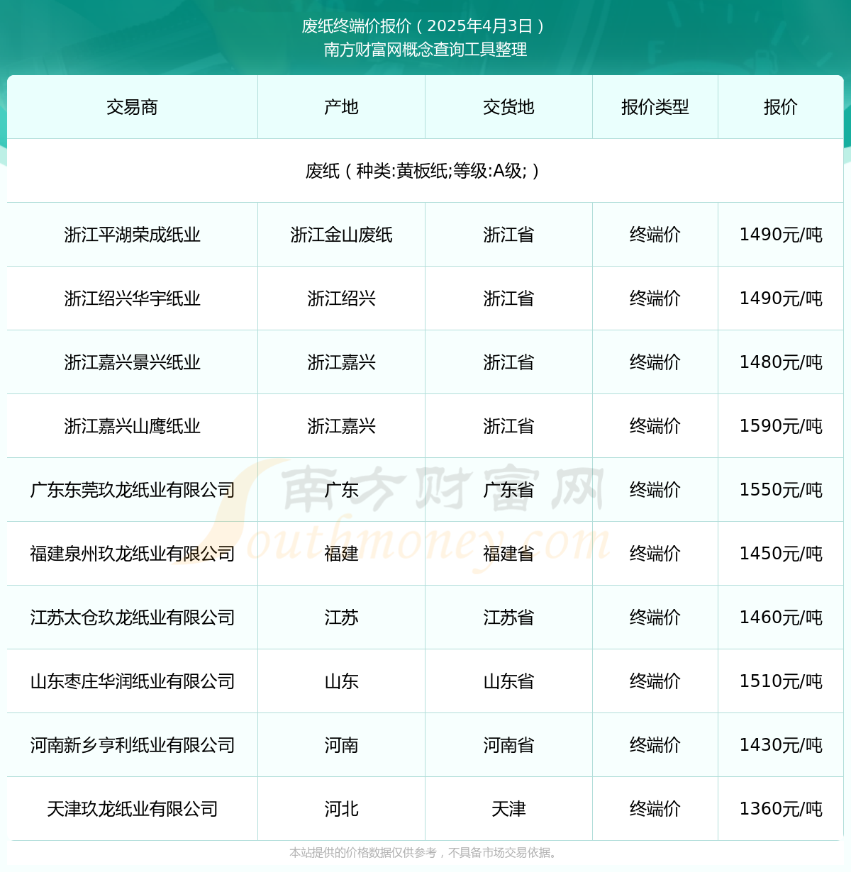 2025年4月3日废纸终端价报价查询