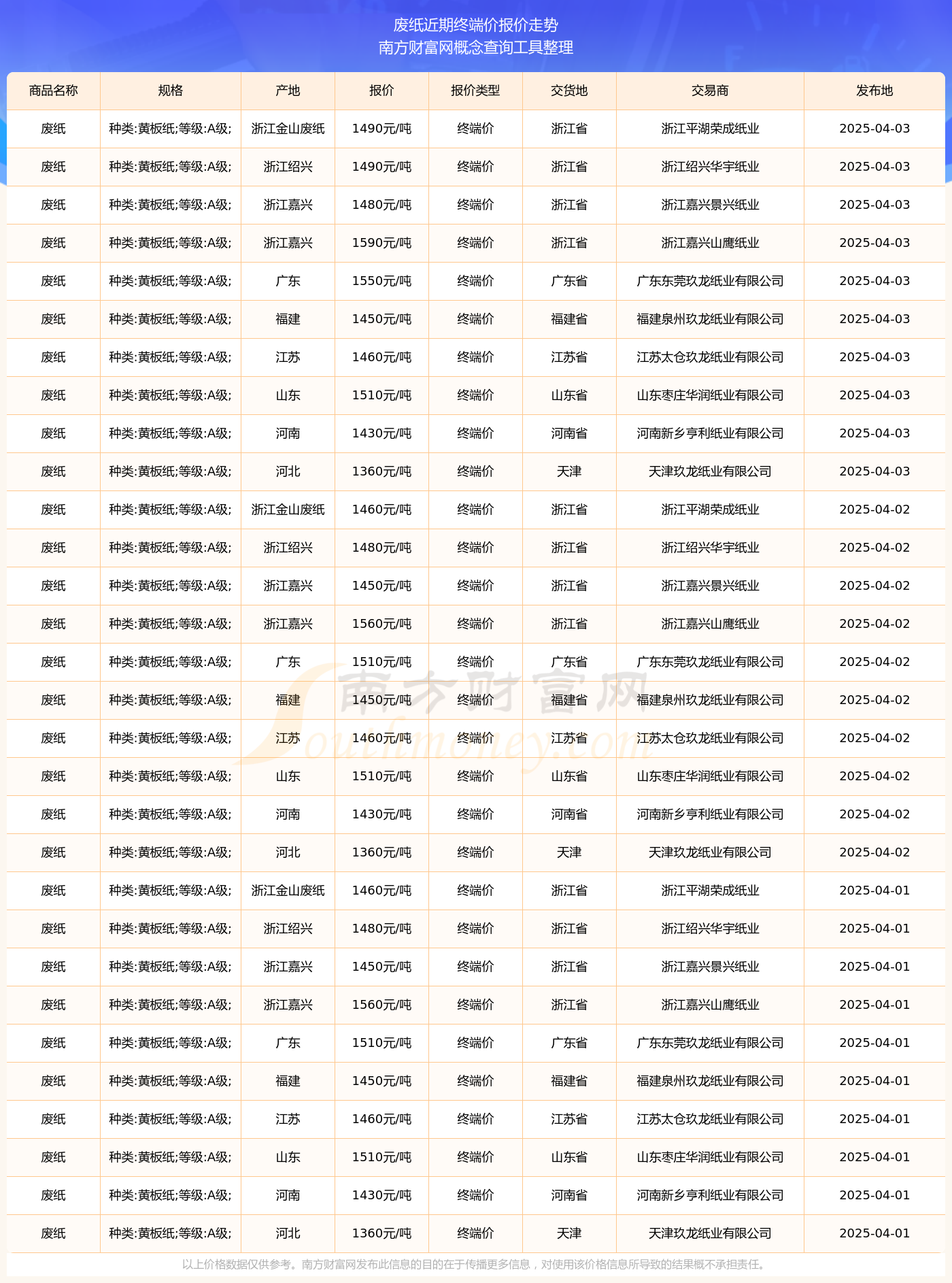 2025年4月3日废纸终端价报价查询(图2)