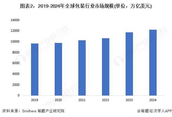 九游体育网站：2025年全球包装发展现状分析：包装可持续是当前发展重点(图2)