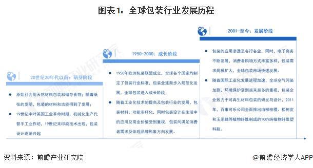 九游体育网站：2025年全球包装发展现状分析：包装可持续是当前发展重点(图1)