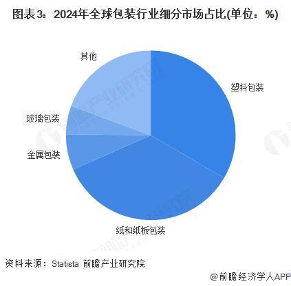 九游体育网站：2025年全球包装发展现状分析：包装可持续是当前发展重点(图3)