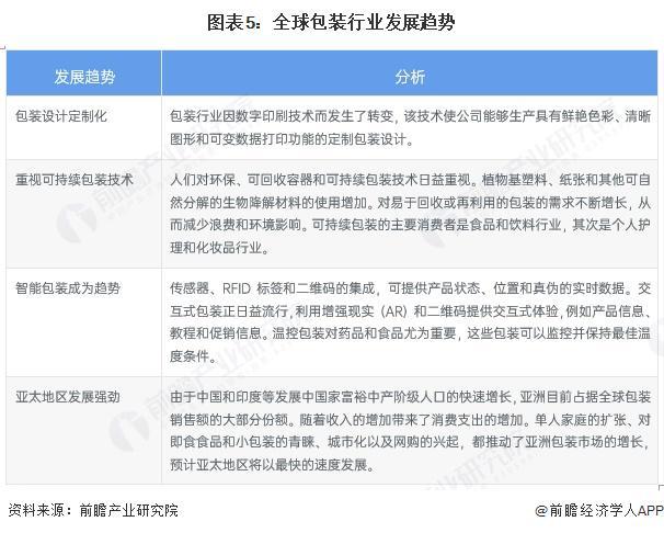 九游体育网站：2025年全球包装发展现状分析：包装可持续是当前发展重点(图5)