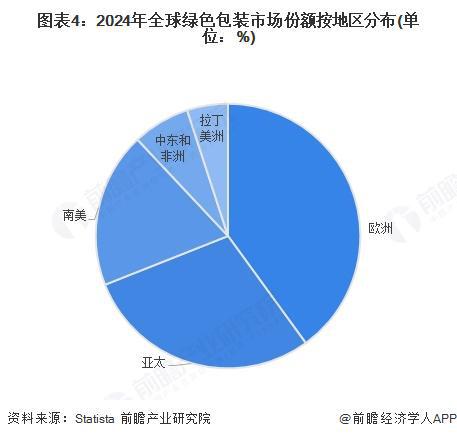九游体育网站：2025年全球包装发展现状分析：包装可持续是当前发展重点(图4)