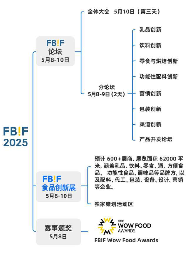 明日开幕！FBIF2025来了！