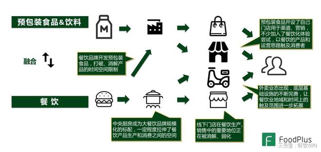 餐饮的预包装食品化：源起、发展、启示、创业思考以及未来发展(图2)