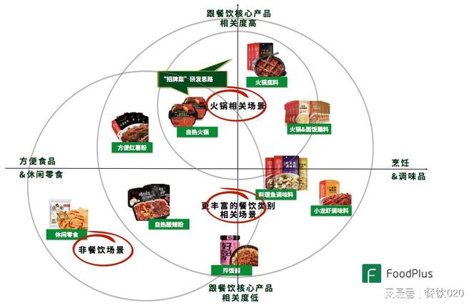 餐饮的预包装食品化：源起、发展、启示、创业思考以及未来发展(图3)