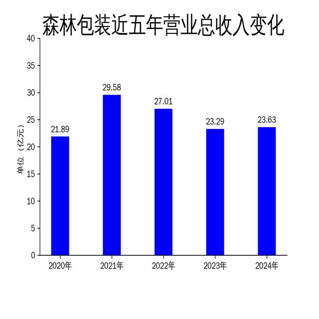 森林包装2024年营收2363亿元净利润增长2290%但一季度业绩下滑引关注(图1)