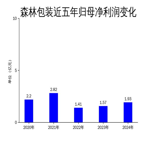 森林包装2024年营收2363亿元净利润增长2290%但一季度业绩下滑引关注(图2)