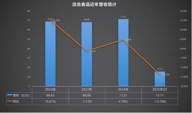 洽洽主营业务瓜子卖不动靠7元雪糕救场？但业务员推广缺位批发商直呼：从没见过它！公司多元化屡次折戟(图3)