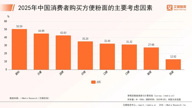 艾媒咨询2025年中国方便粉面市场消费行为调查数据(图4)