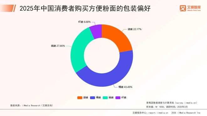 艾媒咨询2025年中国方便粉面市场消费行为调查数据(图2)