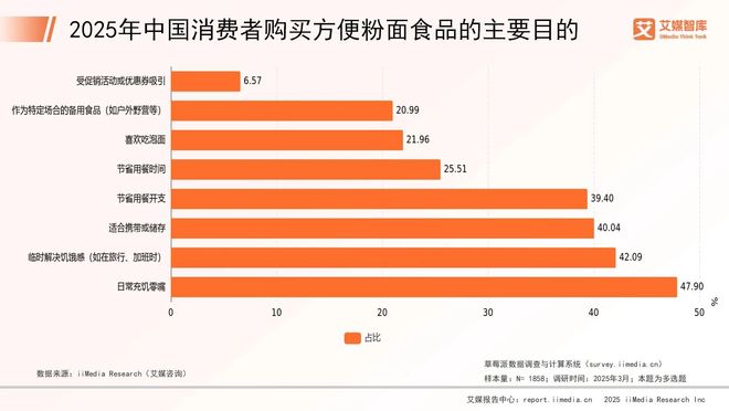 艾媒咨询2025年中国方便粉面市场消费行为调查数据(图1)
