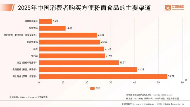 艾媒咨询2025年中国方便粉面市场消费行为调查数据(图3)