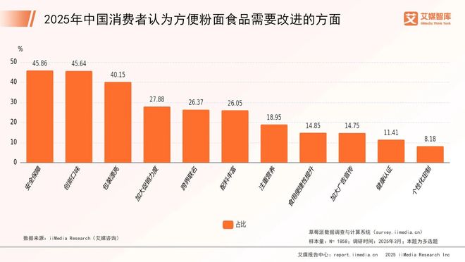 艾媒咨询2025年中国方便粉面市场消费行为调查数据(图5)