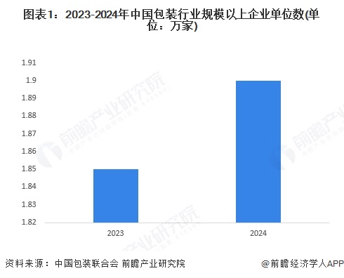 2025年中国包装行业发展现状分析：行业竞争激烈盈利能力减弱(图1)