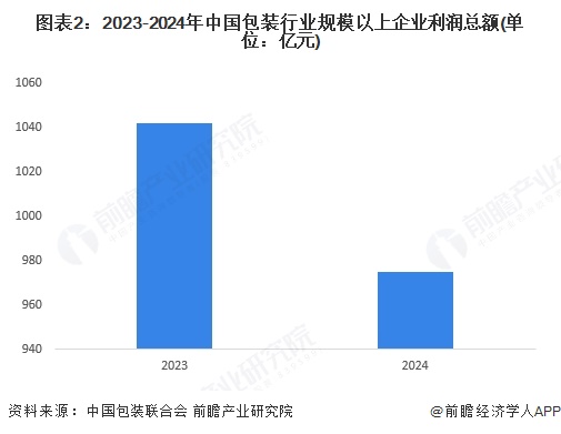 2025年中国包装行业发展现状分析：行业竞争激烈盈利能力减弱(图2)