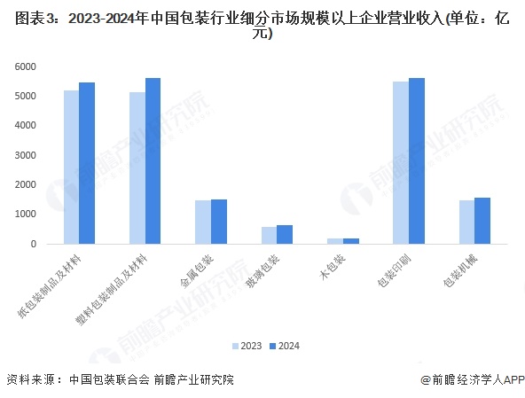 2025年中国包装行业发展现状分析：行业竞争激烈盈利能力减弱(图3)