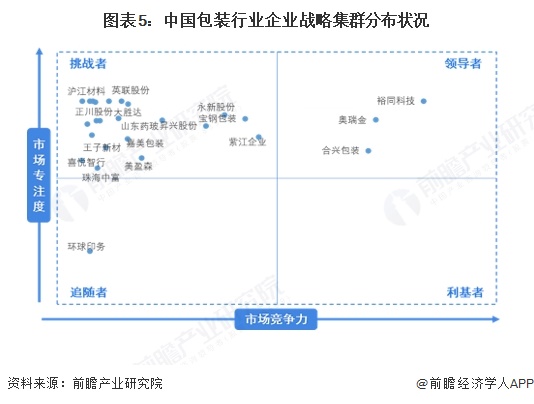 2025年中国包装行业发展现状分析：行业竞争激烈盈利能力减弱(图5)