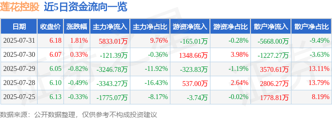 九游体育：莲花控股（600186）7月31日主力资金净买入583301万元