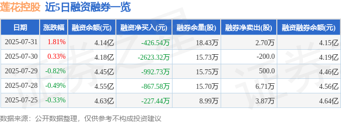九游体育：莲花控股（600186）7月31日主力资金净买入583301万元(图2)