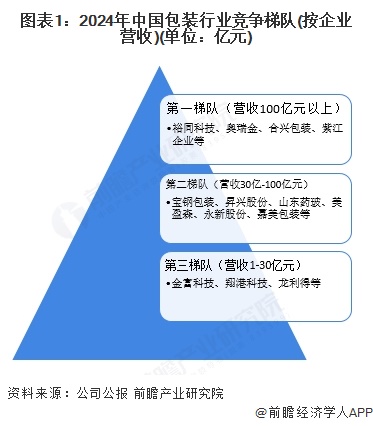 【行业深度】洞察2025：中国包装行业竞争格局（附竞争梯队、企业力评价等）(图1)