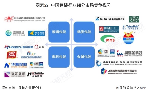 【行业深度】洞察2025：中国包装行业竞争格局（附竞争梯队、企业力评价等）(图2)