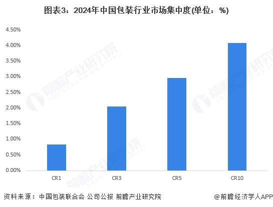 【行业深度】洞察2025：中国包装行业竞争格局（附竞争梯队、企业力评价等）(图3)