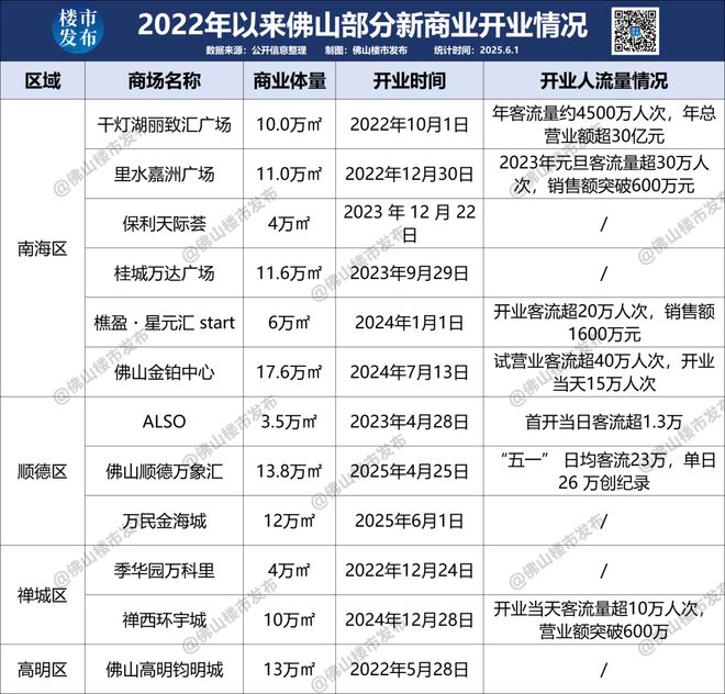 万民金海城开业！新一线佛山商业重磅升咖(图20)