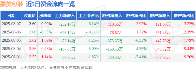 股票行情快报：嘉美包装（002969）8月7日主力资金净卖出23217万元(图1)