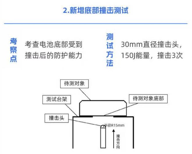九游体育：电池「新国标」让电车涨价20%？真相其实是……(图3)