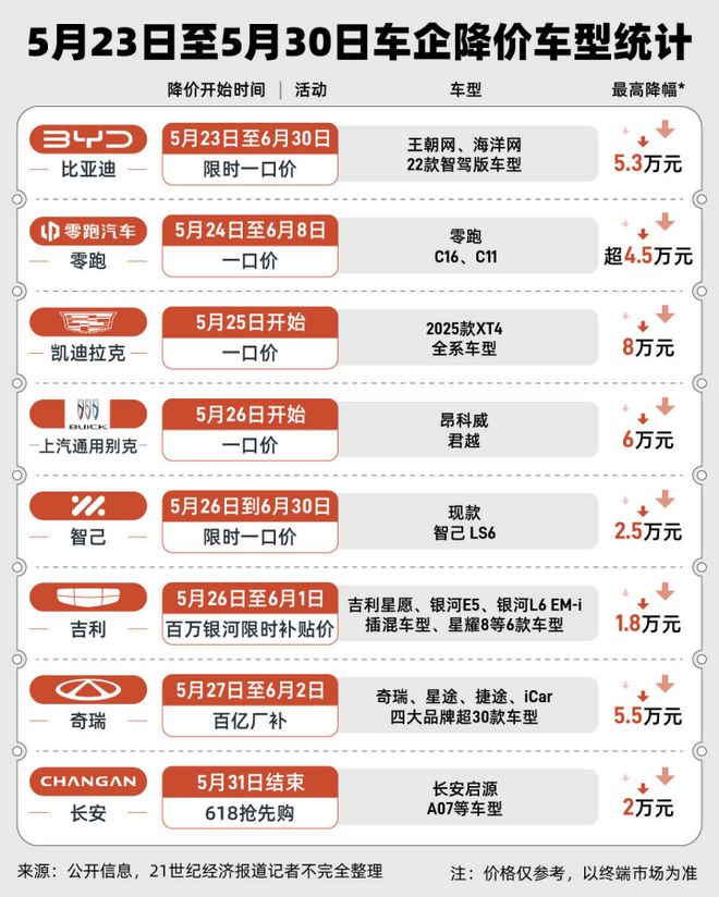 7天70款车型降价！有车型直降超8万元比亚迪、吉利、凯迪拉克等集体出手
