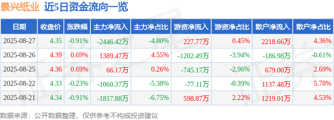 股票行情快报：景兴纸业（002067）8月27日主力资金净卖出244642万元